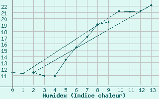 Courbe de l'humidex pour Mochovce