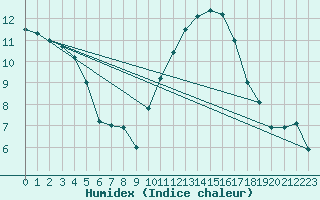 Courbe de l'humidex pour Angoulme - Brie Champniers (16)