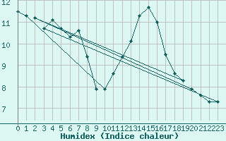 Courbe de l'humidex pour Liefrange (Lu)
