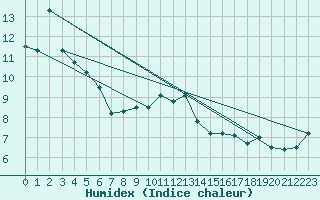 Courbe de l'humidex pour La Fretaz (Sw)