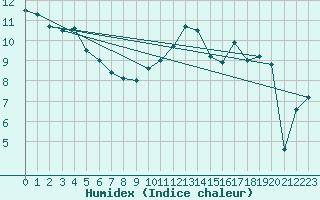 Courbe de l'humidex pour Dunkerque (59)