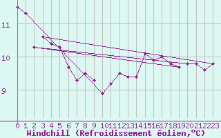 Courbe du refroidissement olien pour Ontinyent (Esp)