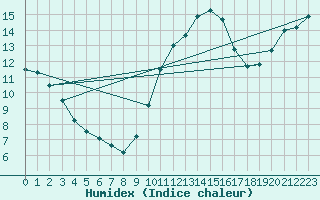Courbe de l'humidex pour Saint-Quentin (02)