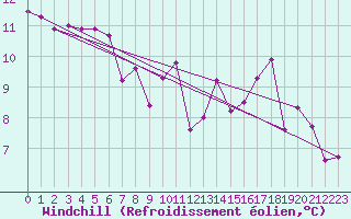 Courbe du refroidissement olien pour Miribel-les-Echelles (38)