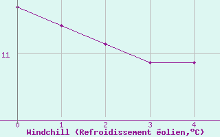 Courbe du refroidissement olien pour Oloron (64)