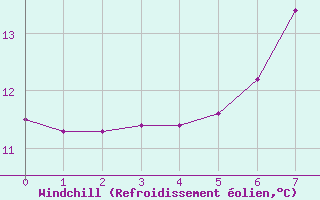 Courbe du refroidissement olien pour Sion (Sw)