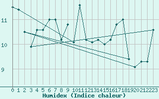 Courbe de l'humidex pour Cap Corse (2B)