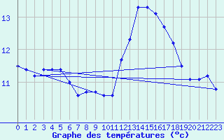 Courbe de tempratures pour Angliers (17)