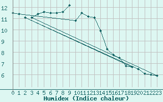 Courbe de l'humidex pour Harburg