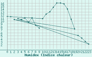 Courbe de l'humidex pour Saint-Paul-lez-Durance (13)