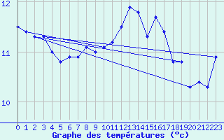 Courbe de tempratures pour Besn (44)