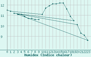 Courbe de l'humidex pour Le Luc - Cannet des Maures (83)