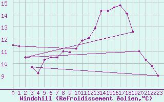 Courbe du refroidissement olien pour Abbeville (80)