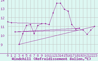 Courbe du refroidissement olien pour Bergerac (24)
