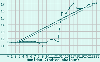 Courbe de l'humidex pour Agde (34)