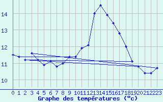 Courbe de tempratures pour Cabo Peas