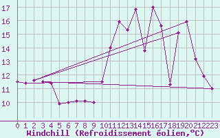 Courbe du refroidissement olien pour Auch (32)