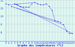 Courbe de tempratures pour Negresti