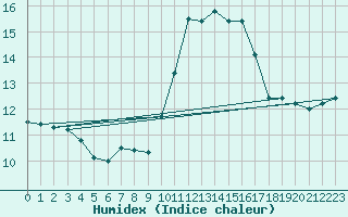 Courbe de l'humidex pour Pointe de Socoa (64)