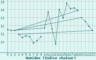 Courbe de l'humidex pour Belfort-Dorans (90)