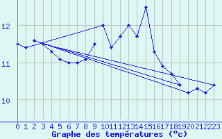 Courbe de tempratures pour Roches Point