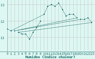 Courbe de l'humidex pour Chivenor