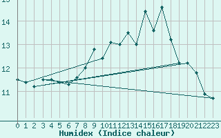 Courbe de l'humidex pour Vaeroy Heliport