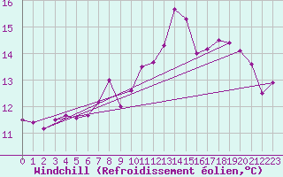 Courbe du refroidissement olien pour St Athan Royal Air Force Base