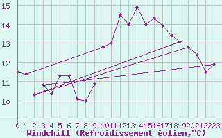Courbe du refroidissement olien pour Pontevedra