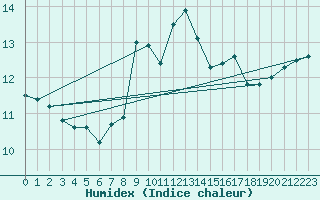 Courbe de l'humidex pour Kleiner Feldberg / Taunus