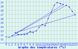 Courbe de tempratures pour Roissy (95)