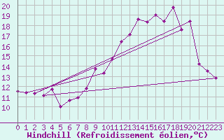 Courbe du refroidissement olien pour Belfort-Dorans (90)
