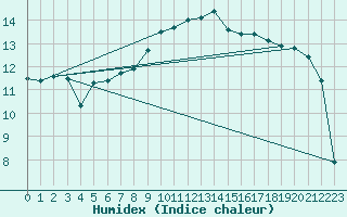 Courbe de l'humidex pour Melle (Be)