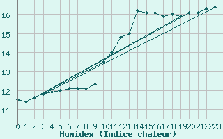 Courbe de l'humidex pour Christnach (Lu)