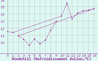 Courbe du refroidissement olien pour Claremorris