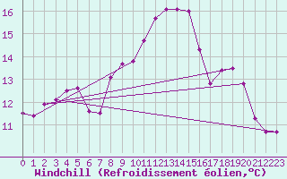 Courbe du refroidissement olien pour Ile du Levant (83)