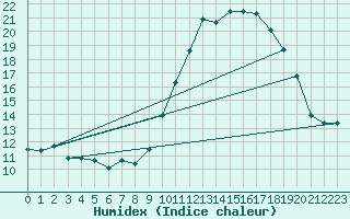 Courbe de l'humidex pour Villarzel (Sw)