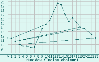Courbe de l'humidex pour Baza Cruz Roja