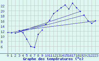 Courbe de tempratures pour Villegusien (52)