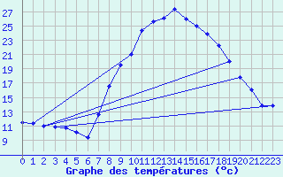 Courbe de tempratures pour Mrida