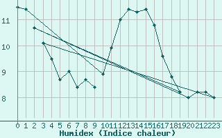 Courbe de l'humidex pour Belmullet