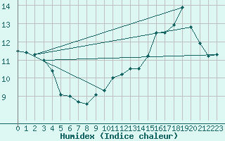 Courbe de l'humidex pour Dunkerque (59)