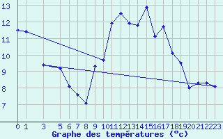 Courbe de tempratures pour Viana Do Castelo-Chafe