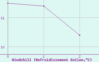 Courbe du refroidissement olien pour Lassnitzhoehe