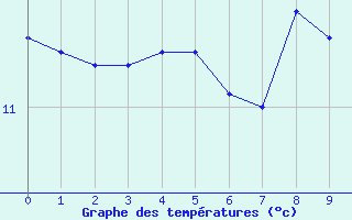 Courbe de tempratures pour Nantua (01)