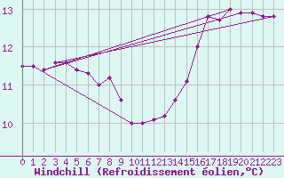 Courbe du refroidissement olien pour Connerr (72)