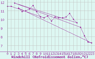 Courbe du refroidissement olien pour Guret (23)