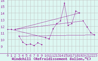 Courbe du refroidissement olien pour Caen (14)