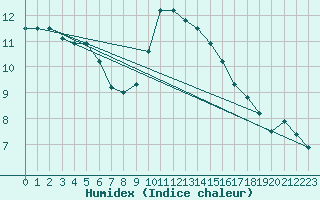 Courbe de l'humidex pour Retie (Be)