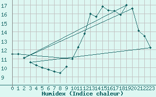 Courbe de l'humidex pour Colmar (68)